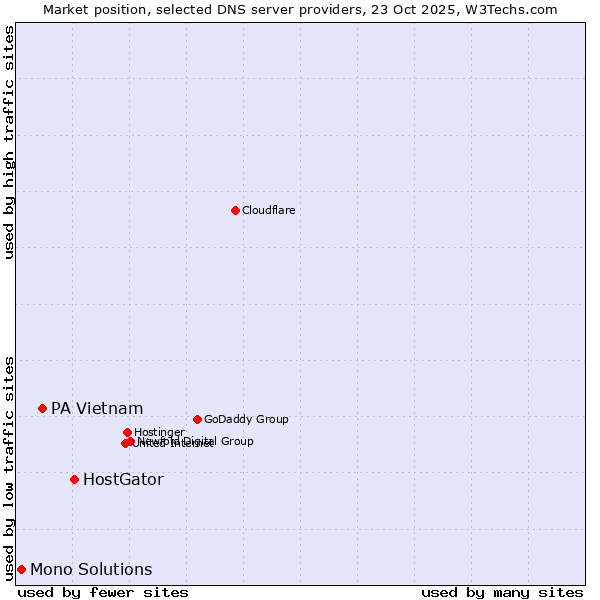 Market position of HostGator vs. PA Vietnam vs. Mono Solutions