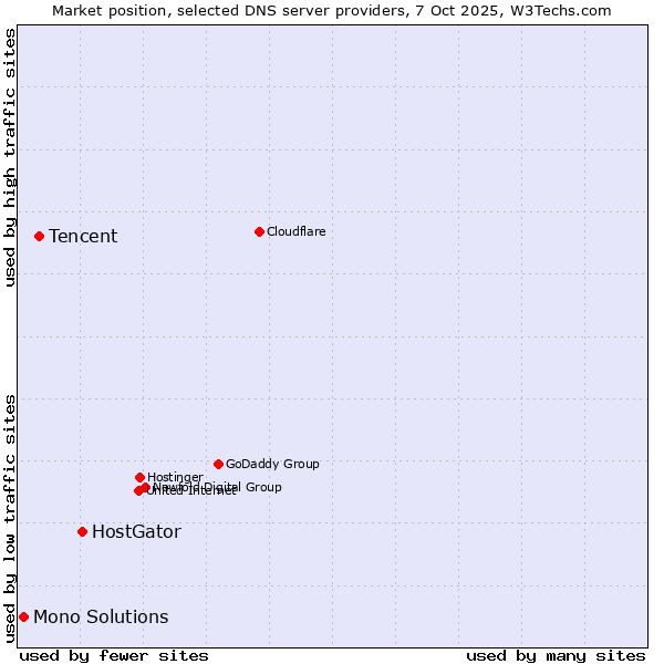 Market position of HostGator vs. Tencent vs. Mono Solutions