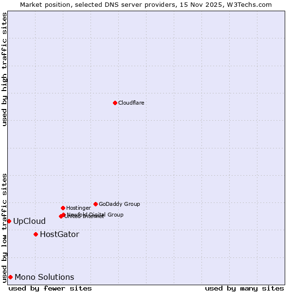Market position of HostGator vs. Mono Solutions vs. UpCloud