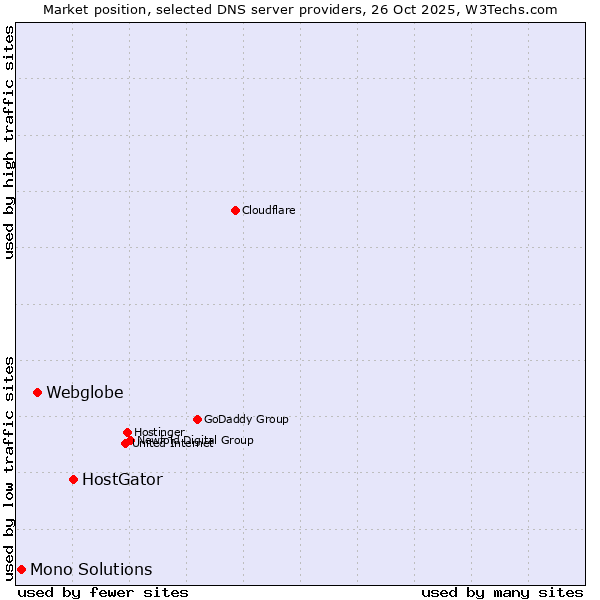 Market position of HostGator vs. Webglobe vs. Mono Solutions