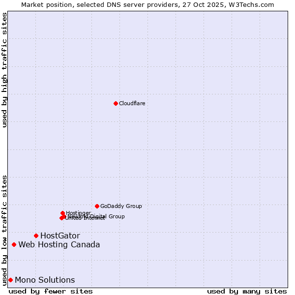 Market position of HostGator vs. Web Hosting Canada vs. Mono Solutions