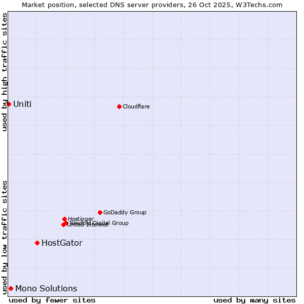 Market position of HostGator vs. Mono Solutions vs. Uniti