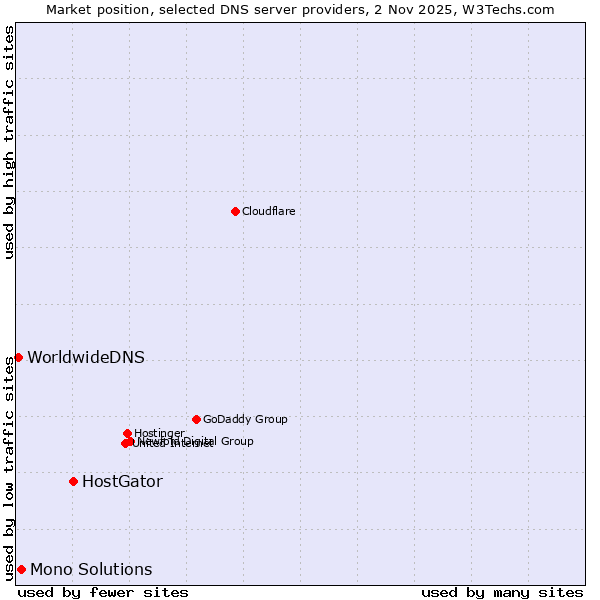 Market position of HostGator vs. Mono Solutions vs. WorldwideDNS