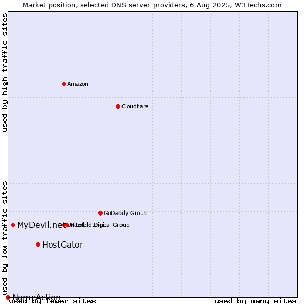 Market position of HostGator vs. MyDevil.net vs. NameAction