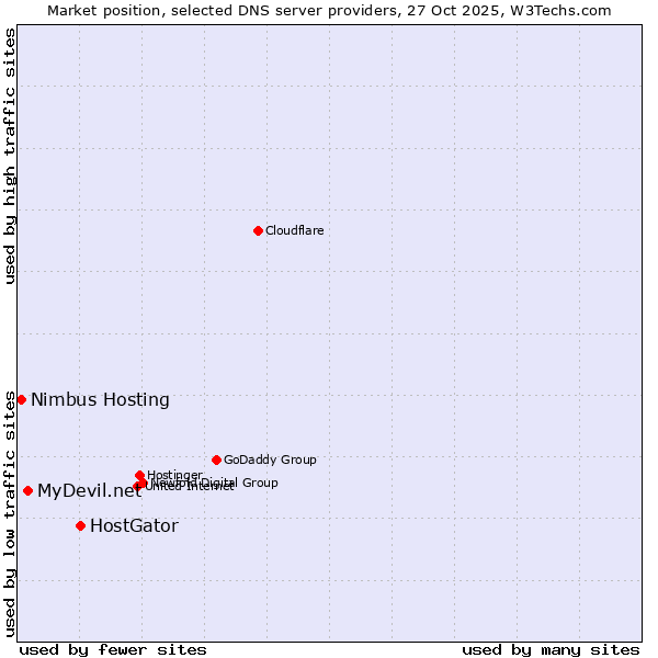 Market position of HostGator vs. MyDevil.net vs. Nimbus Hosting