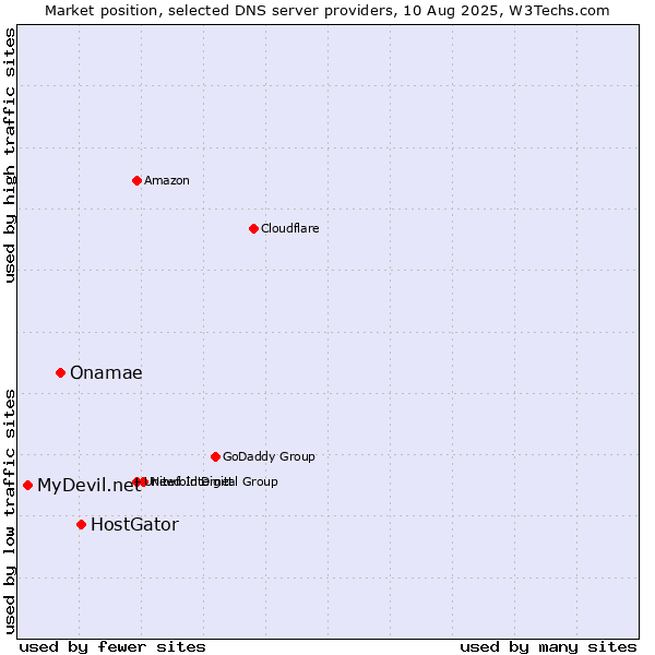 Market position of HostGator vs. Onamae vs. MyDevil.net