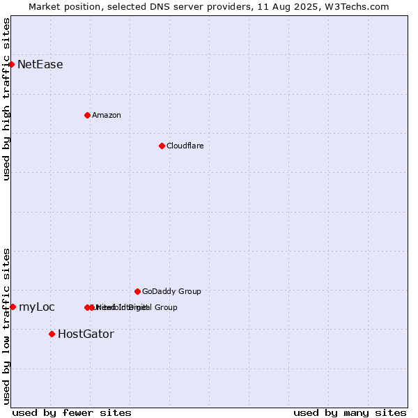 Market position of HostGator vs. myLoc vs. NetEase