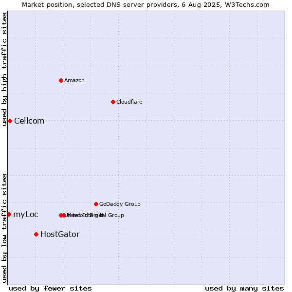 Market position of HostGator vs. Cellcom vs. myLoc