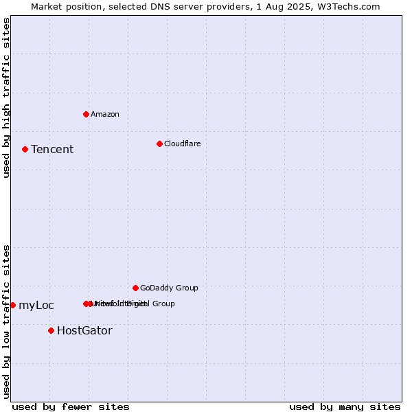 Market position of HostGator vs. Tencent vs. myLoc