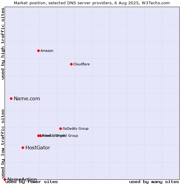 Market position of HostGator vs. Name.com vs. NameAction