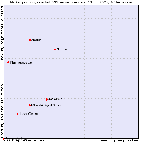 Market position of HostGator vs. Namespace vs. NameAction