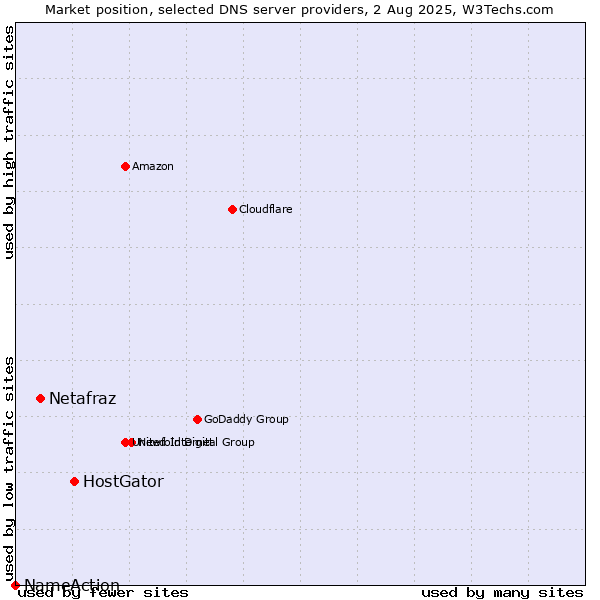 Market position of HostGator vs. Netafraz vs. NameAction