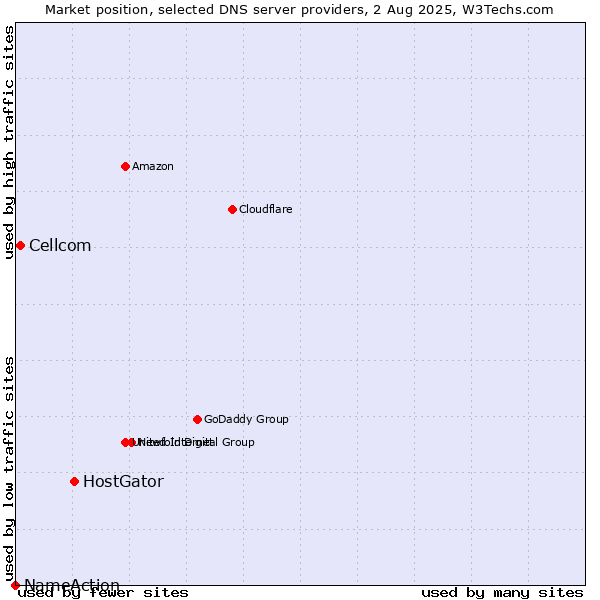 Market position of HostGator vs. Cellcom vs. NameAction