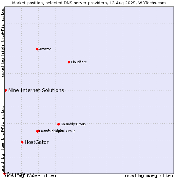 Market position of HostGator vs. Nine Internet Solutions vs. NameAction