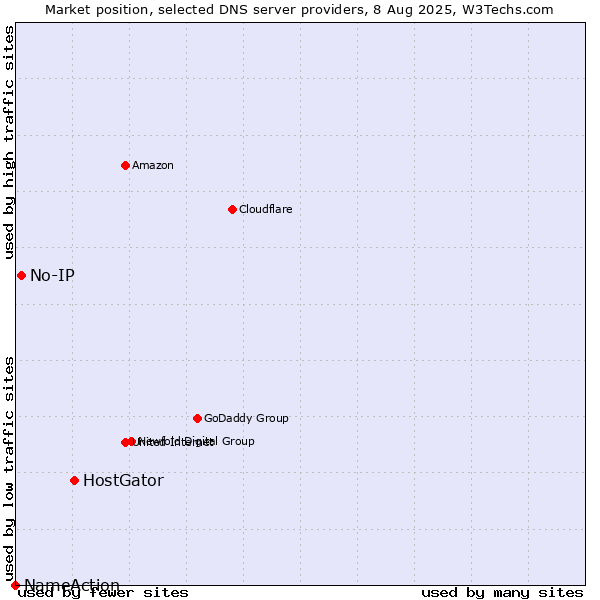 Market position of HostGator vs. No-IP vs. NameAction