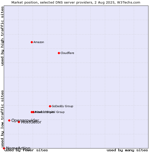 Market position of HostGator vs. Openprovider vs. NameAction