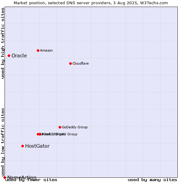 Market position of HostGator vs. Oracle vs. NameAction