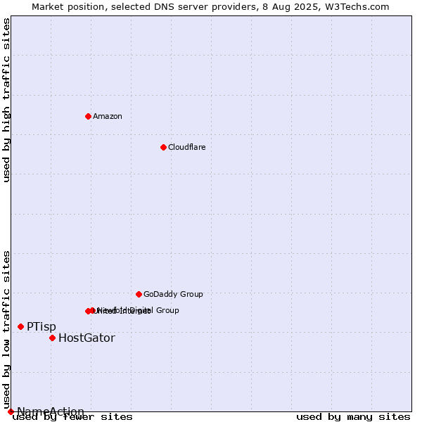 Market position of HostGator vs. PTisp vs. NameAction