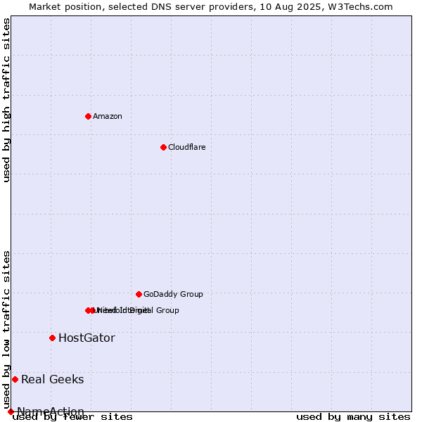Market position of HostGator vs. Real Geeks vs. NameAction