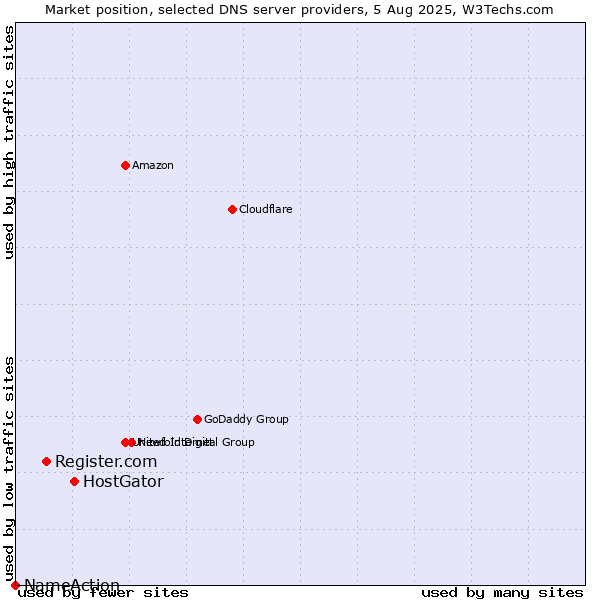 Market position of HostGator vs. Register.com vs. NameAction