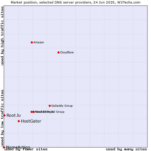 Market position of HostGator vs. Root.lu vs. NameAction