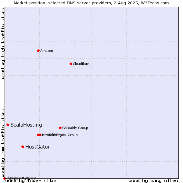 Market position of HostGator vs. ScalaHosting vs. NameAction