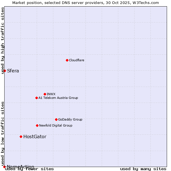Market position of HostGator vs. Sfera vs. NameAction