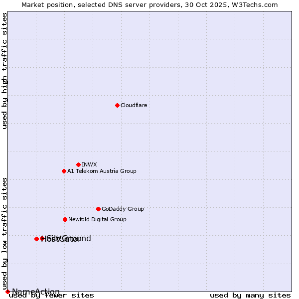 Market position of SiteGround vs. HostGator vs. NameAction