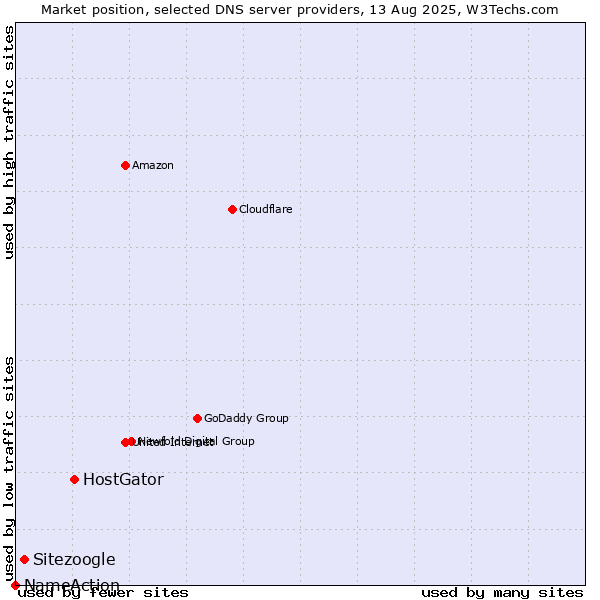 Market position of HostGator vs. Sitezoogle vs. NameAction