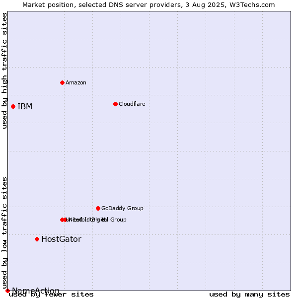 Market position of HostGator vs. IBM vs. NameAction