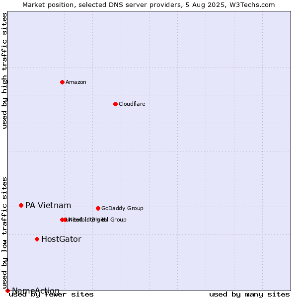 Market position of HostGator vs. PA Vietnam vs. NameAction