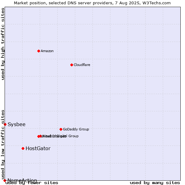 Market position of HostGator vs. Sysbee vs. NameAction