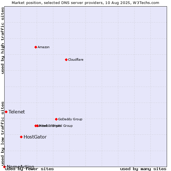 Market position of HostGator vs. Telenet vs. NameAction
