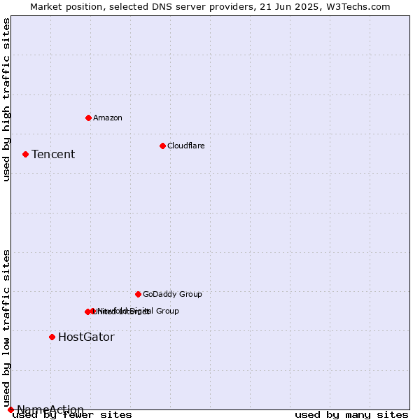 Market position of HostGator vs. Tencent vs. NameAction