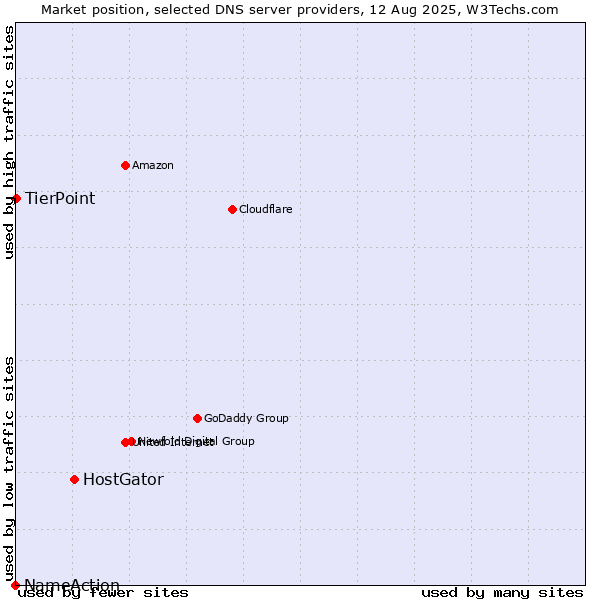 Market position of HostGator vs. TierPoint vs. NameAction
