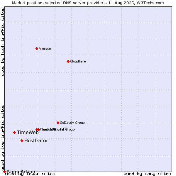 Market position of HostGator vs. TimeWeb vs. NameAction