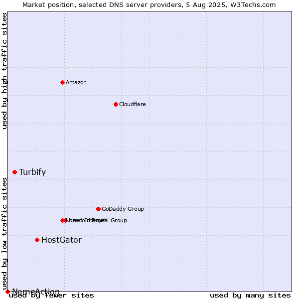 Market position of HostGator vs. Turbify vs. NameAction