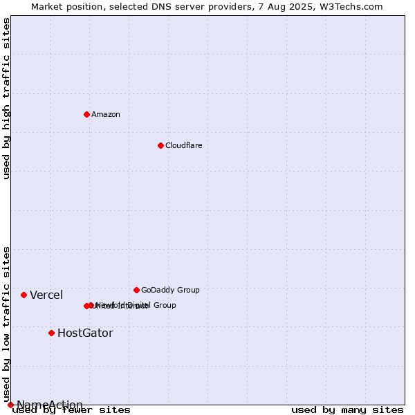 Market position of HostGator vs. Vercel vs. NameAction