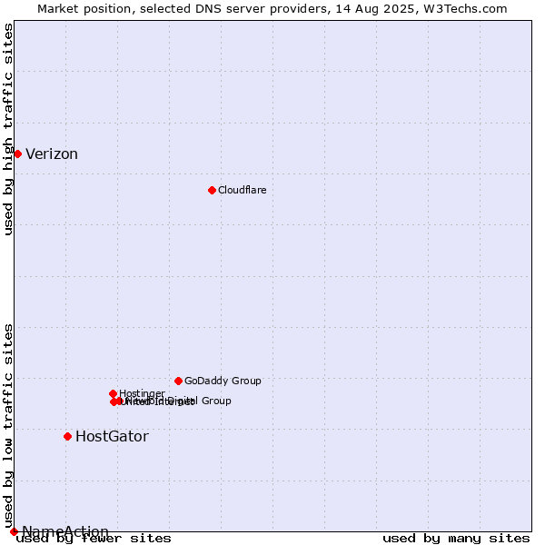 Market position of HostGator vs. Verizon vs. NameAction
