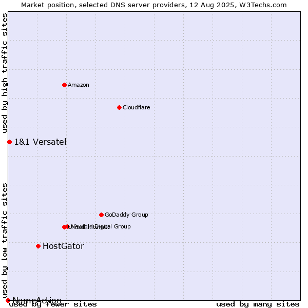 Market position of HostGator vs. 1&1 Versatel vs. NameAction