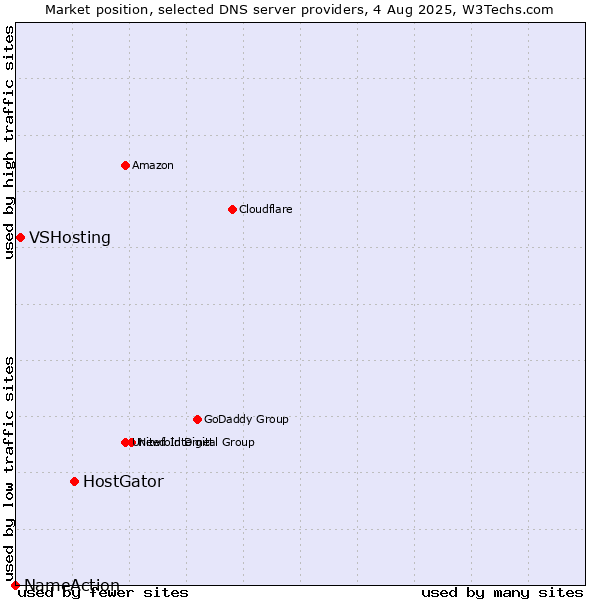 Market position of HostGator vs. VSHosting vs. NameAction
