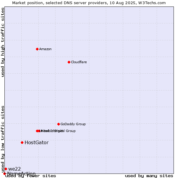 Market position of HostGator vs. we22 vs. NameAction