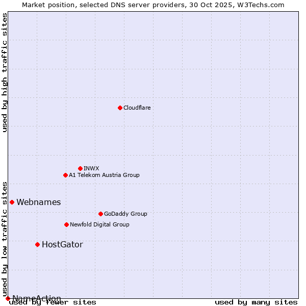 Market position of HostGator vs. Webnames vs. NameAction