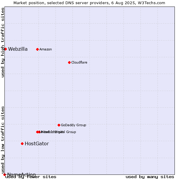 Market position of HostGator vs. Webzilla vs. NameAction