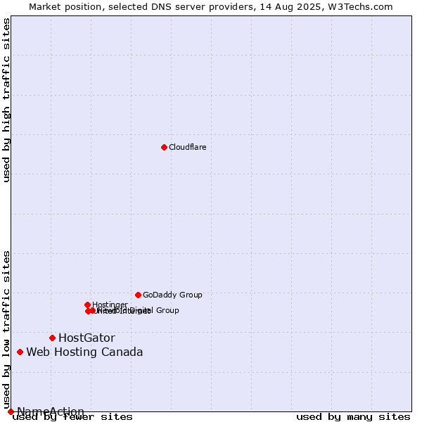 Market position of HostGator vs. Web Hosting Canada vs. NameAction