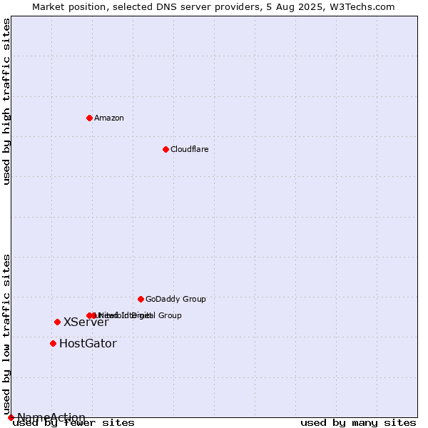 Market position of XServer vs. HostGator vs. NameAction