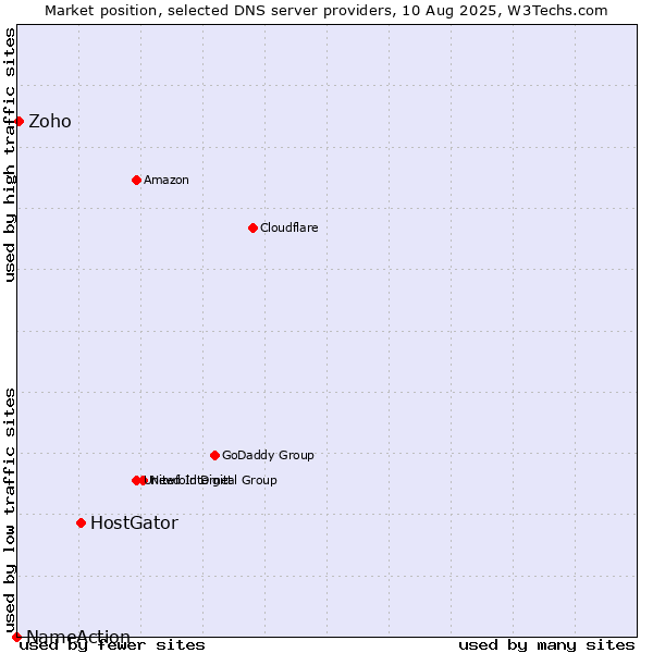 Market position of HostGator vs. Zoho vs. NameAction