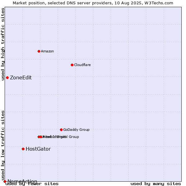 Market position of HostGator vs. ZoneEdit vs. NameAction