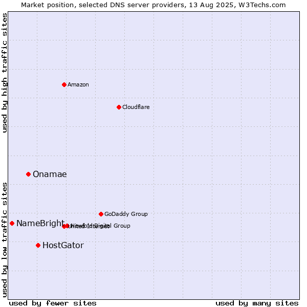 Market position of HostGator vs. Onamae vs. NameBright