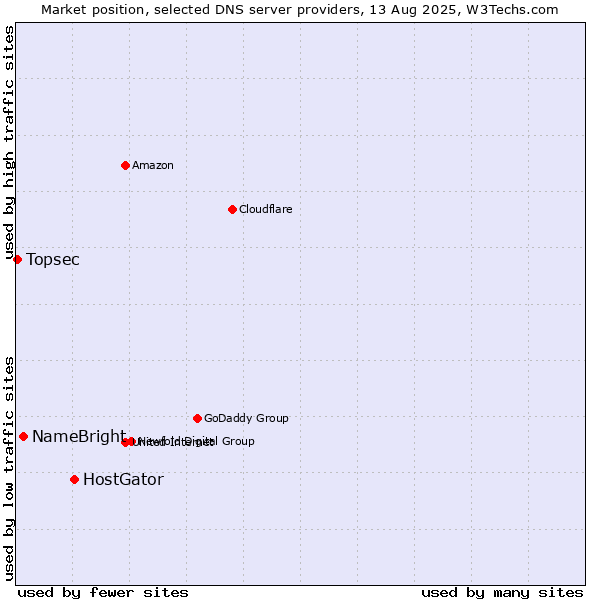 Market position of HostGator vs. NameBright vs. Topsec